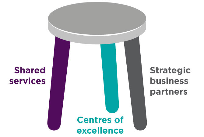 Is HR’s tripod structure working?