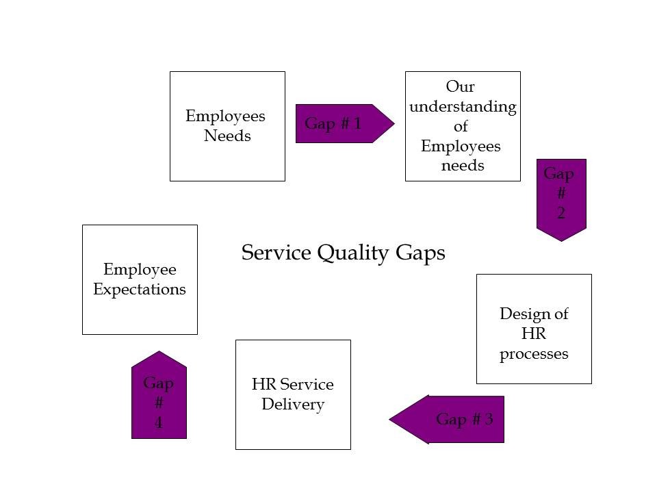 Bridging the Service Quality Gaps